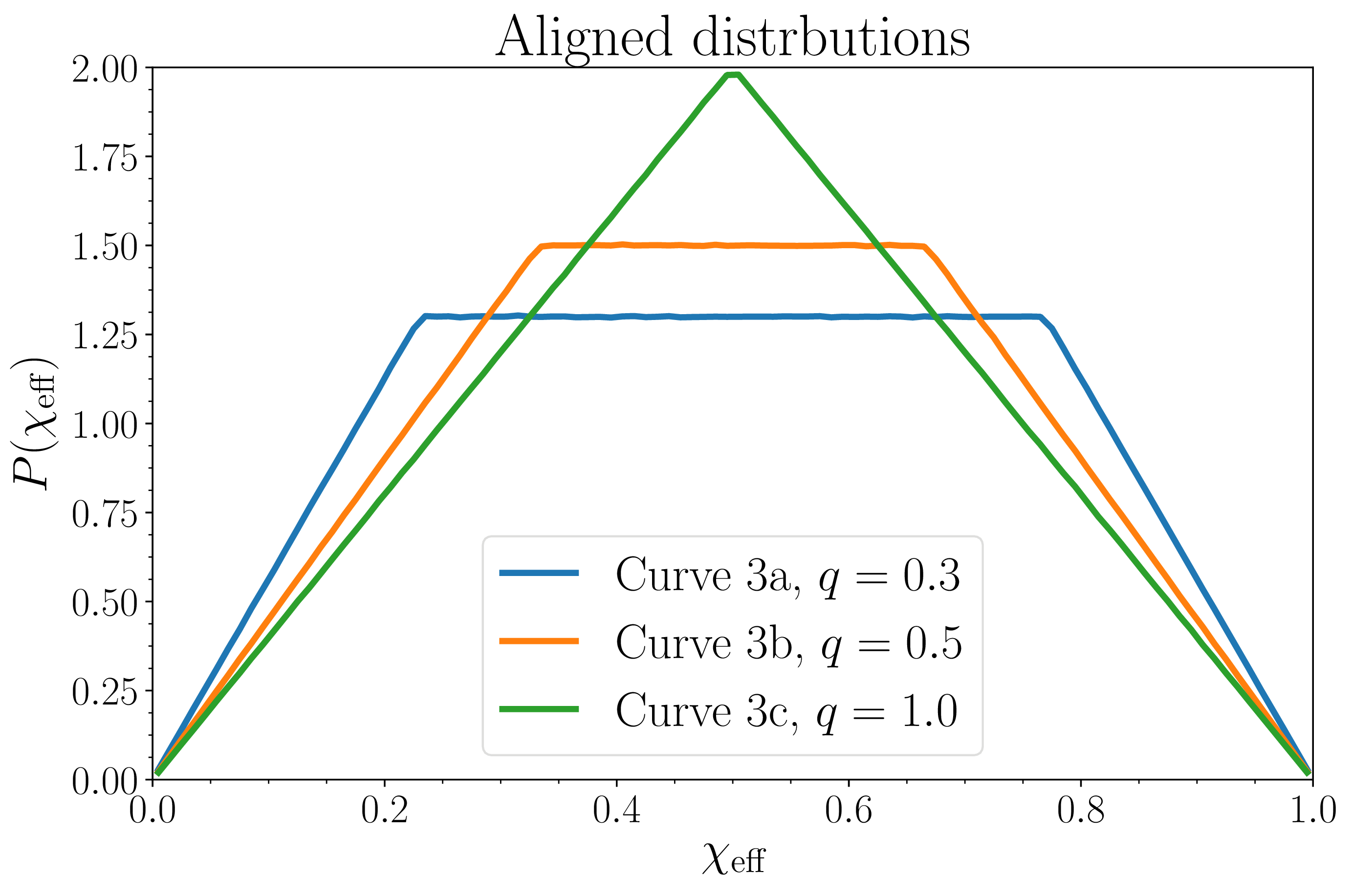 aligned distribution