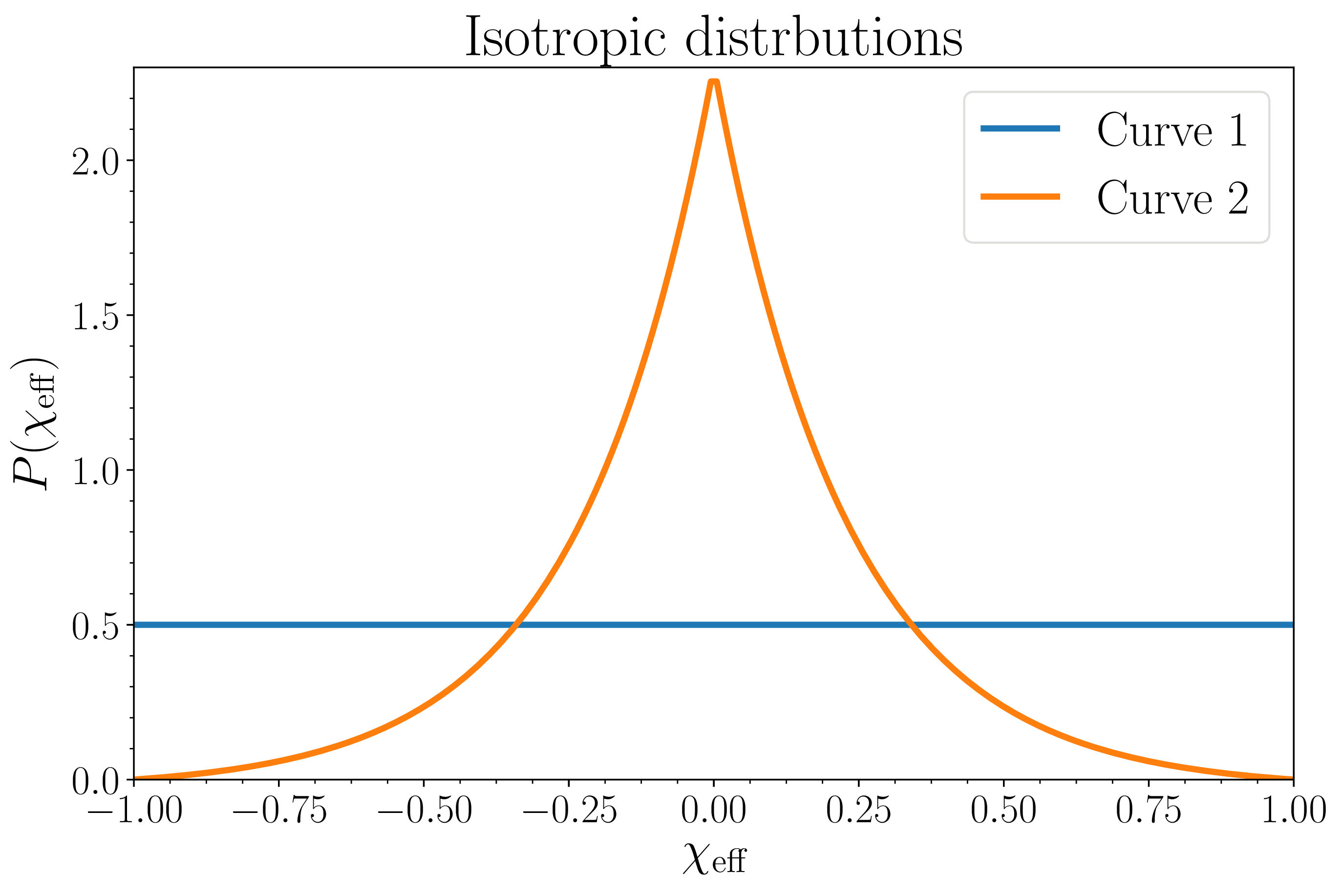 iso distribution